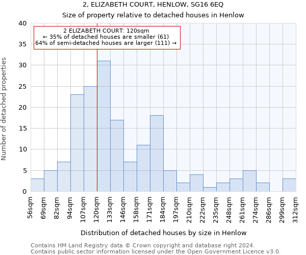 2, ELIZABETH COURT, HENLOW, SG16 6EQ: Size of property relative to detached houses in Henlow