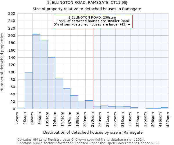 2, ELLINGTON ROAD, RAMSGATE, CT11 9SJ: Size of property relative to detached houses in Ramsgate