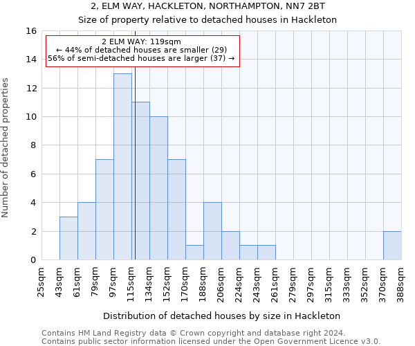 2, ELM WAY, HACKLETON, NORTHAMPTON, NN7 2BT: Size of property relative to detached houses in Hackleton