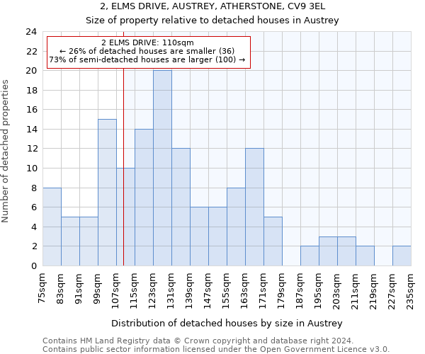 2, ELMS DRIVE, AUSTREY, ATHERSTONE, CV9 3EL: Size of property relative to detached houses in Austrey