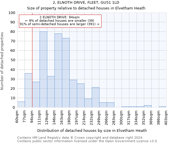 2, ELNOTH DRIVE, FLEET, GU51 1LD: Size of property relative to detached houses in Elvetham Heath