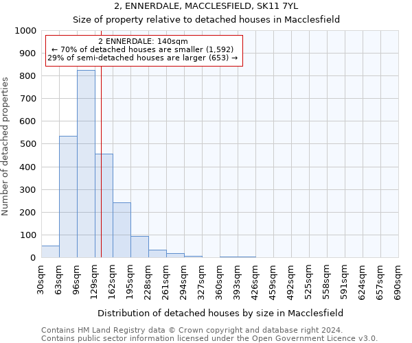 2, ENNERDALE, MACCLESFIELD, SK11 7YL: Size of property relative to detached houses in Macclesfield