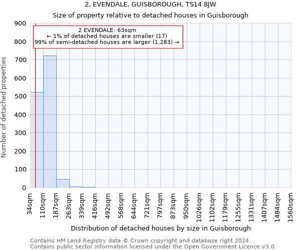 2, EVENDALE, GUISBOROUGH, TS14 8JW: Size of property relative to detached houses in Guisborough