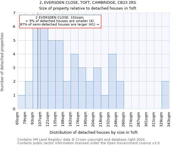 2, EVERSDEN CLOSE, TOFT, CAMBRIDGE, CB23 2RS: Size of property relative to detached houses in Toft