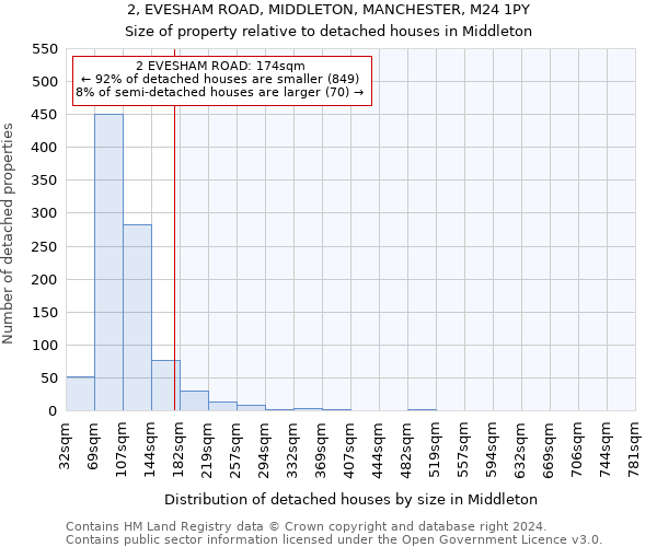 2, EVESHAM ROAD, MIDDLETON, MANCHESTER, M24 1PY: Size of property relative to detached houses in Middleton