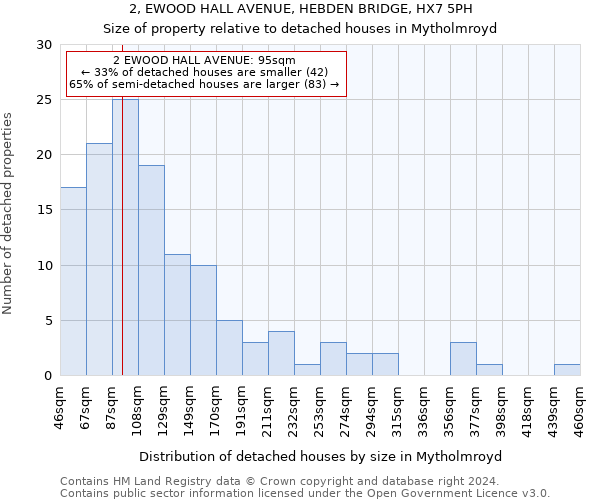 2, EWOOD HALL AVENUE, HEBDEN BRIDGE, HX7 5PH: Size of property relative to detached houses in Mytholmroyd