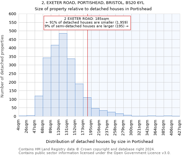 2, EXETER ROAD, PORTISHEAD, BRISTOL, BS20 6YL: Size of property relative to detached houses in Portishead