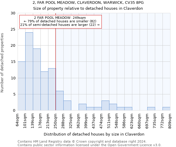 2, FAR POOL MEADOW, CLAVERDON, WARWICK, CV35 8PG: Size of property relative to detached houses in Claverdon