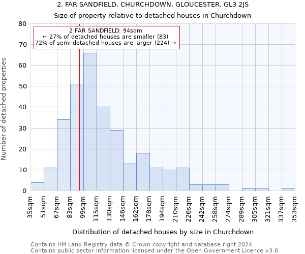 2, FAR SANDFIELD, CHURCHDOWN, GLOUCESTER, GL3 2JS: Size of property relative to detached houses in Churchdown