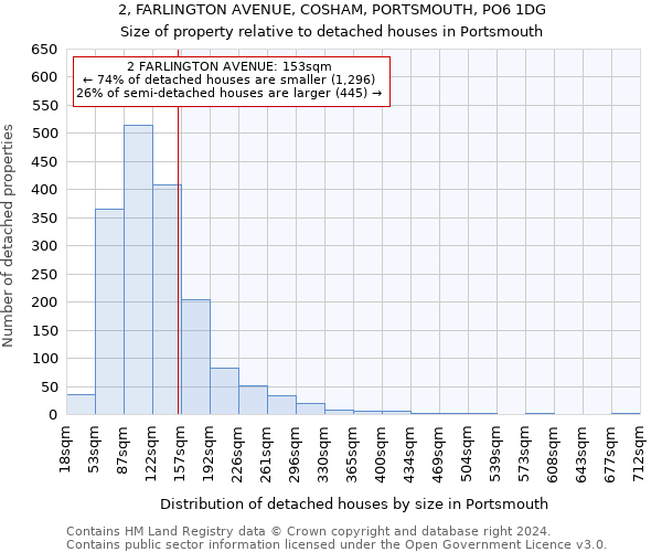 2, FARLINGTON AVENUE, COSHAM, PORTSMOUTH, PO6 1DG: Size of property relative to detached houses in Portsmouth