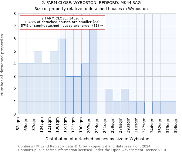 2, FARM CLOSE, WYBOSTON, BEDFORD, MK44 3AG: Size of property relative to detached houses in Wyboston