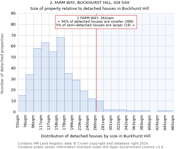 2, FARM WAY, BUCKHURST HILL, IG9 5AH: Size of property relative to detached houses in Buckhurst Hill