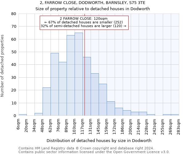 2, FARROW CLOSE, DODWORTH, BARNSLEY, S75 3TE: Size of property relative to detached houses in Dodworth