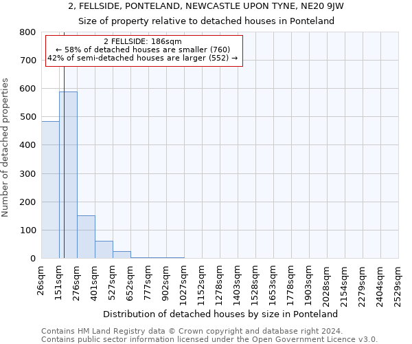 2, FELLSIDE, PONTELAND, NEWCASTLE UPON TYNE, NE20 9JW: Size of property relative to detached houses in Ponteland