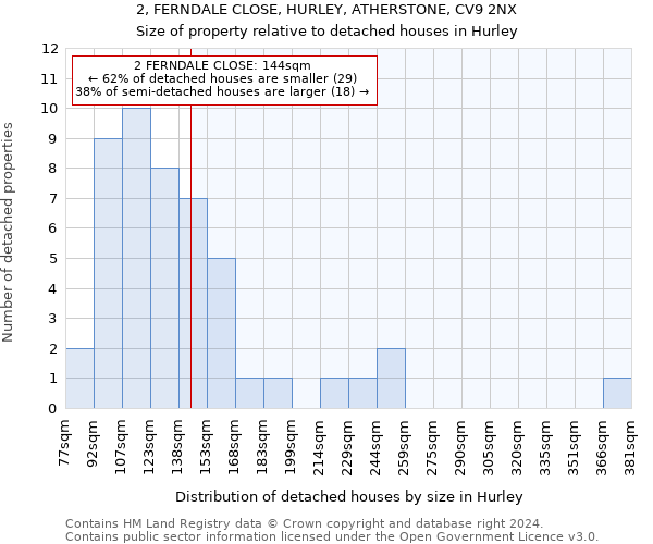 2, FERNDALE CLOSE, HURLEY, ATHERSTONE, CV9 2NX: Size of property relative to detached houses in Hurley