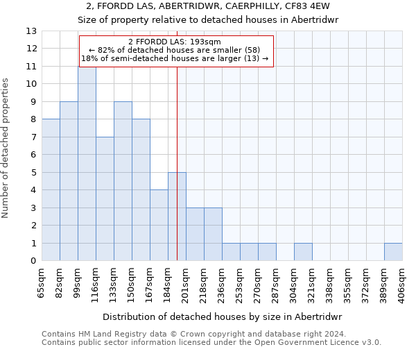 2, FFORDD LAS, ABERTRIDWR, CAERPHILLY, CF83 4EW: Size of property relative to detached houses in Abertridwr