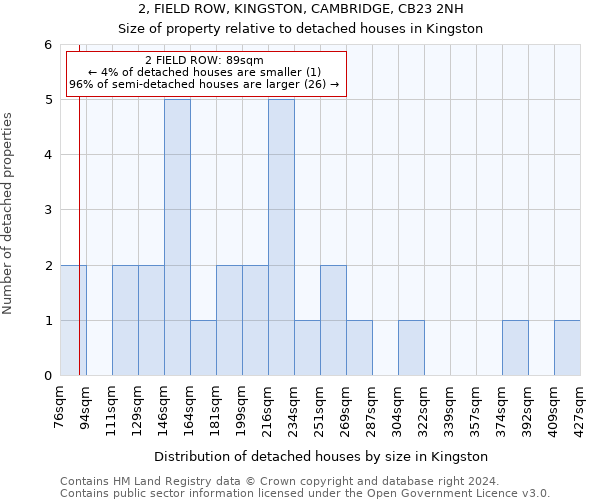 2, FIELD ROW, KINGSTON, CAMBRIDGE, CB23 2NH: Size of property relative to detached houses in Kingston