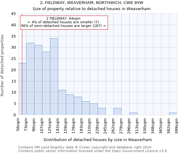 2, FIELDWAY, WEAVERHAM, NORTHWICH, CW8 3HW: Size of property relative to detached houses in Weaverham