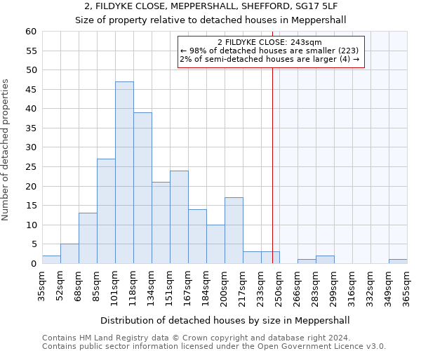 2, FILDYKE CLOSE, MEPPERSHALL, SHEFFORD, SG17 5LF: Size of property relative to detached houses in Meppershall