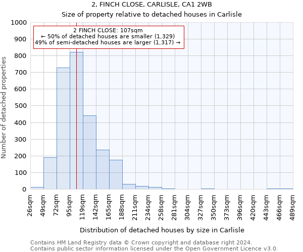 2, FINCH CLOSE, CARLISLE, CA1 2WB: Size of property relative to detached houses in Carlisle