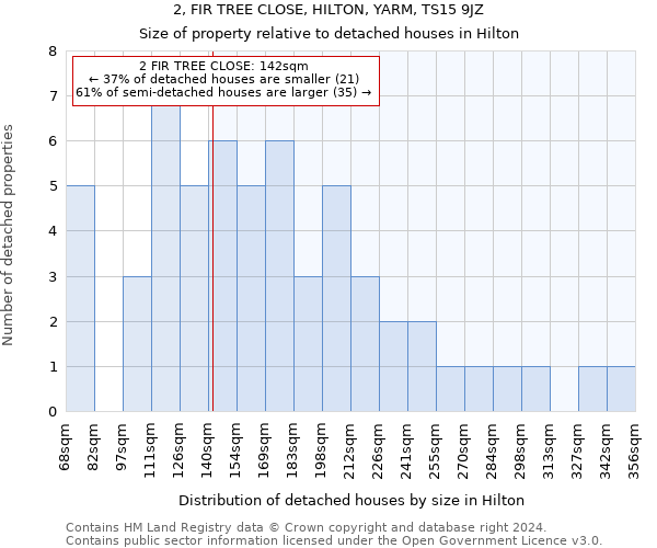 2, FIR TREE CLOSE, HILTON, YARM, TS15 9JZ: Size of property relative to detached houses in Hilton