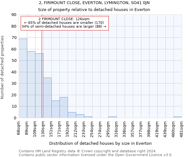 2, FIRMOUNT CLOSE, EVERTON, LYMINGTON, SO41 0JN: Size of property relative to detached houses in Everton