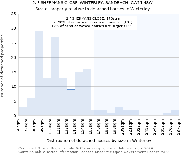 2, FISHERMANS CLOSE, WINTERLEY, SANDBACH, CW11 4SW: Size of property relative to detached houses in Winterley