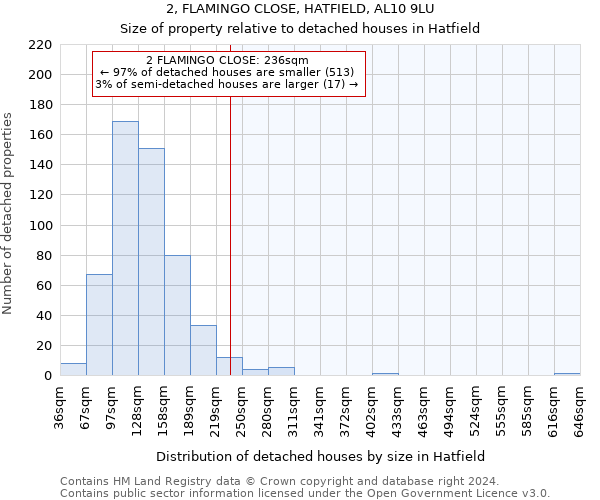 2, FLAMINGO CLOSE, HATFIELD, AL10 9LU: Size of property relative to detached houses in Hatfield