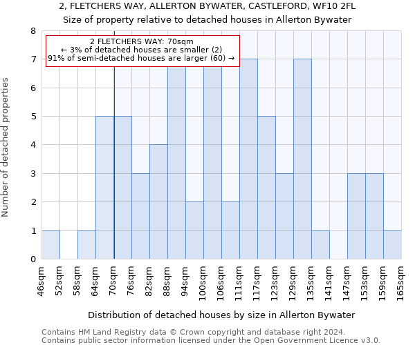 2, FLETCHERS WAY, ALLERTON BYWATER, CASTLEFORD, WF10 2FL: Size of property relative to detached houses in Allerton Bywater