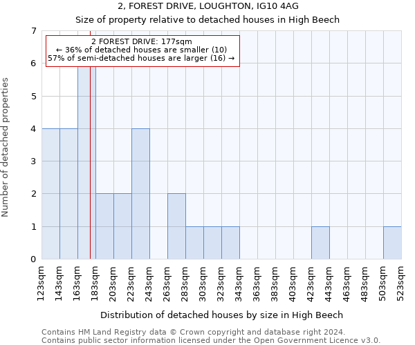 2, FOREST DRIVE, LOUGHTON, IG10 4AG: Size of property relative to detached houses in High Beech