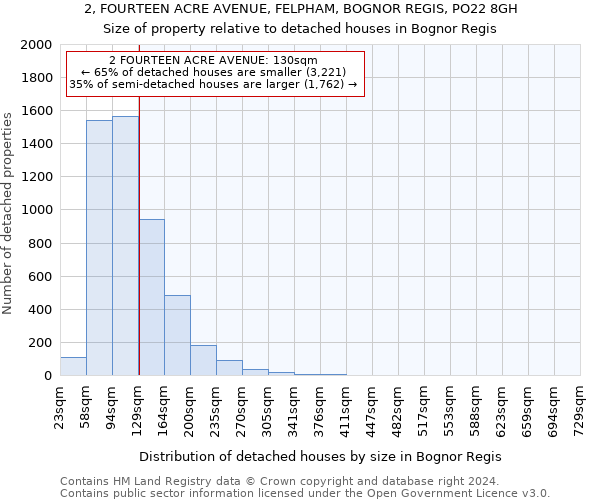 2, FOURTEEN ACRE AVENUE, FELPHAM, BOGNOR REGIS, PO22 8GH: Size of property relative to detached houses in Bognor Regis