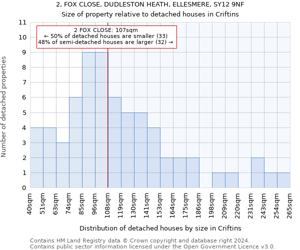 2, FOX CLOSE, DUDLESTON HEATH, ELLESMERE, SY12 9NF: Size of property relative to detached houses in Criftins