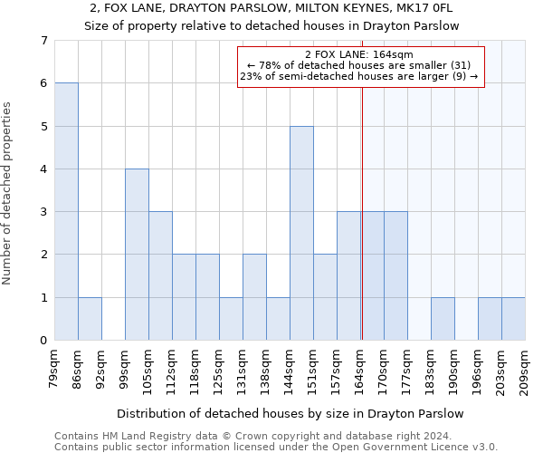 2, FOX LANE, DRAYTON PARSLOW, MILTON KEYNES, MK17 0FL: Size of property relative to detached houses in Drayton Parslow