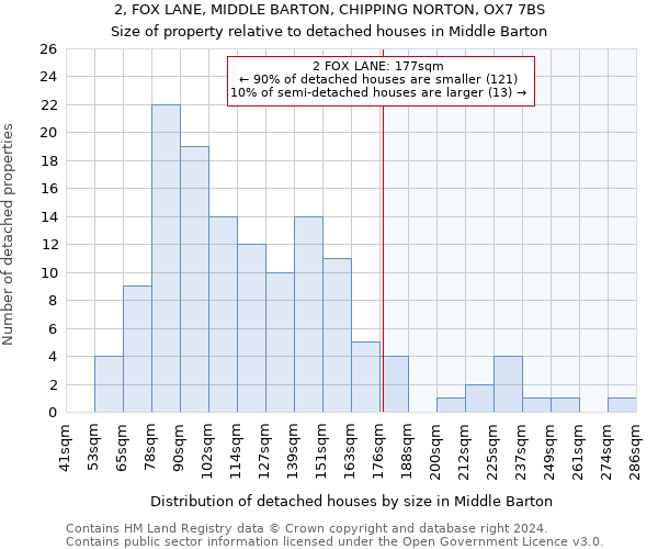 2, FOX LANE, MIDDLE BARTON, CHIPPING NORTON, OX7 7BS: Size of property relative to detached houses in Middle Barton