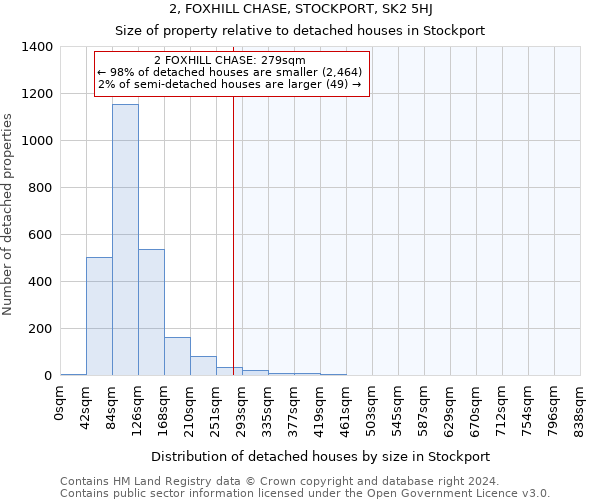 2, FOXHILL CHASE, STOCKPORT, SK2 5HJ: Size of property relative to detached houses in Stockport