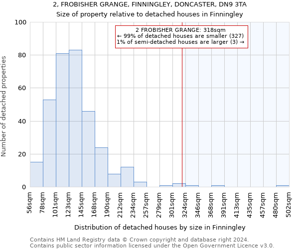 2, FROBISHER GRANGE, FINNINGLEY, DONCASTER, DN9 3TA: Size of property relative to detached houses in Finningley