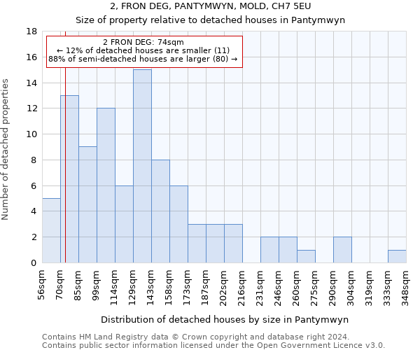 2, FRON DEG, PANTYMWYN, MOLD, CH7 5EU: Size of property relative to detached houses in Pantymwyn