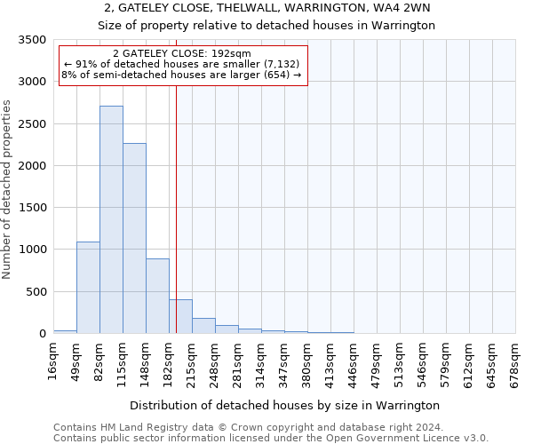 2, GATELEY CLOSE, THELWALL, WARRINGTON, WA4 2WN: Size of property relative to detached houses in Warrington