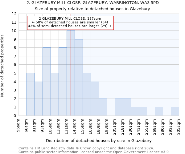 2, GLAZEBURY MILL CLOSE, GLAZEBURY, WARRINGTON, WA3 5PD: Size of property relative to detached houses in Glazebury