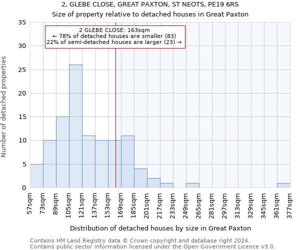 2, GLEBE CLOSE, GREAT PAXTON, ST NEOTS, PE19 6RS: Size of property relative to detached houses in Great Paxton