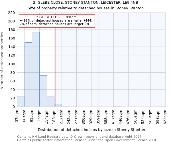 2, GLEBE CLOSE, STONEY STANTON, LEICESTER, LE9 4NB: Size of property relative to detached houses in Stoney Stanton