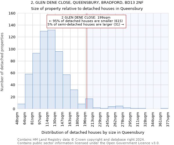 2, GLEN DENE CLOSE, QUEENSBURY, BRADFORD, BD13 2NF: Size of property relative to detached houses in Queensbury