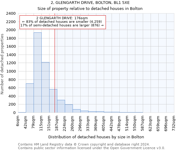 2, GLENGARTH DRIVE, BOLTON, BL1 5XE: Size of property relative to detached houses in Bolton