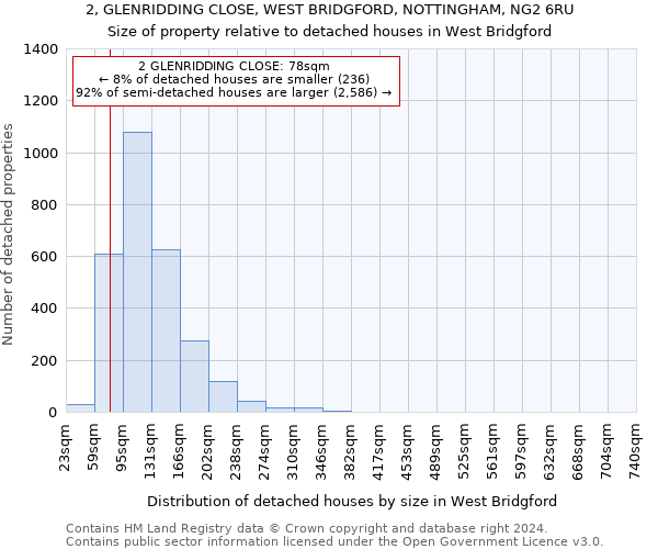 2, GLENRIDDING CLOSE, WEST BRIDGFORD, NOTTINGHAM, NG2 6RU: Size of property relative to detached houses in West Bridgford