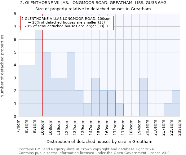 2, GLENTHORNE VILLAS, LONGMOOR ROAD, GREATHAM, LISS, GU33 6AG: Size of property relative to detached houses in Greatham