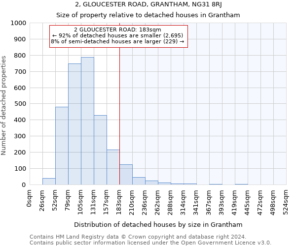 2, GLOUCESTER ROAD, GRANTHAM, NG31 8RJ: Size of property relative to detached houses in Grantham