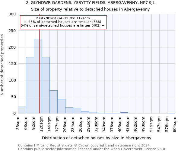 2, GLYNDWR GARDENS, YSBYTTY FIELDS, ABERGAVENNY, NP7 9JL: Size of property relative to detached houses in Abergavenny