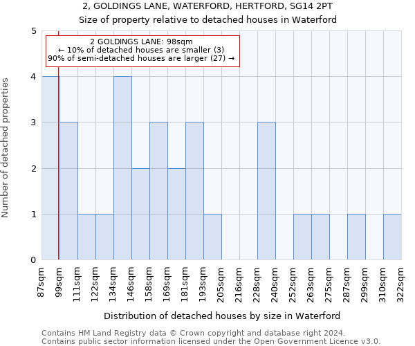 2, GOLDINGS LANE, WATERFORD, HERTFORD, SG14 2PT: Size of property relative to detached houses in Waterford