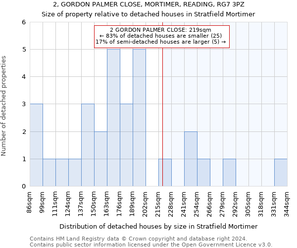 2, GORDON PALMER CLOSE, MORTIMER, READING, RG7 3PZ: Size of property relative to detached houses in Stratfield Mortimer