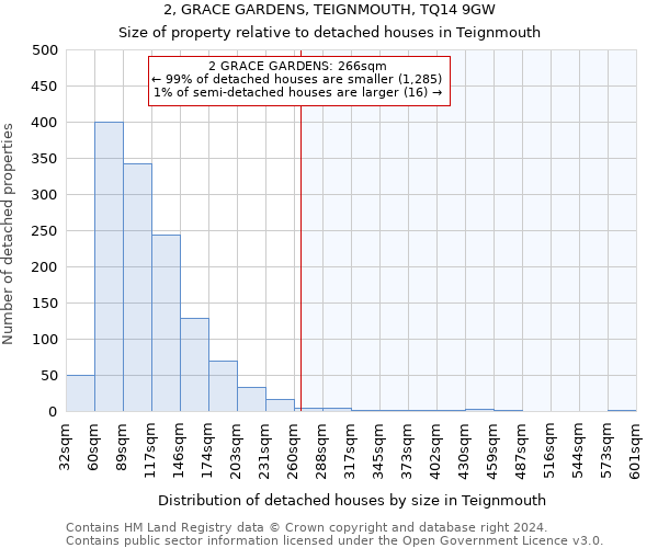 2, GRACE GARDENS, TEIGNMOUTH, TQ14 9GW: Size of property relative to detached houses in Teignmouth